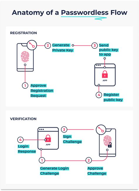 examples of passwordless authentication